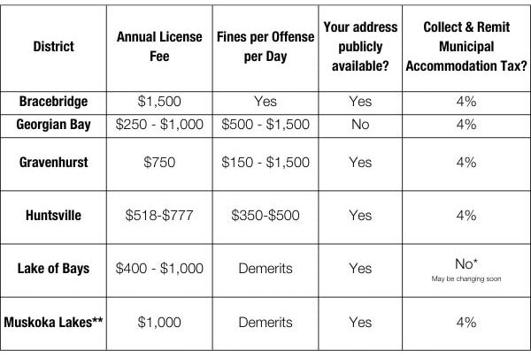 Chart with the Annual License Fee, Fines per Offense Per Day, Address publicly available and Municipal Accommodation Tax per district in Muskoka for Short Term Rentals